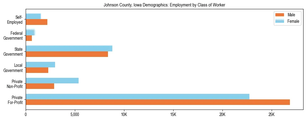 Horizontal bar chart showing employment distribution by class of worker and gender in Johnson County, Iowa, based on 2023 ACS data.