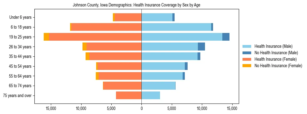 Pyramid chart showing health insurance coverage by age and sex in Johnson County, Iowa.