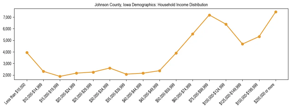 Horizontal bar chart showing household income distribution in Johnson County, Iowa.
