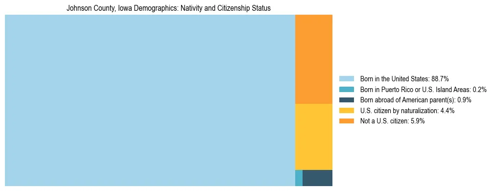 Treemap showing the population distribution by nativity and citizenship status in Johnson County, Iowa based on U.S. Census data.