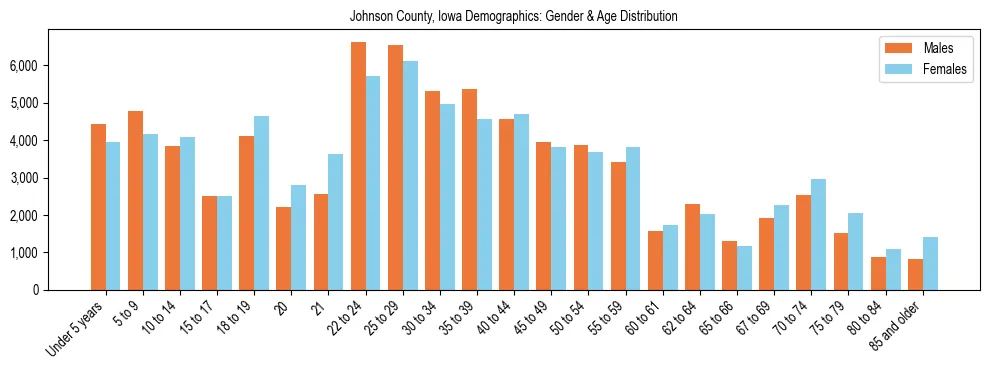 Bar chart showing the population distribution of Johnson County, Iowa by age group and gender, based on 2023 ACS data.