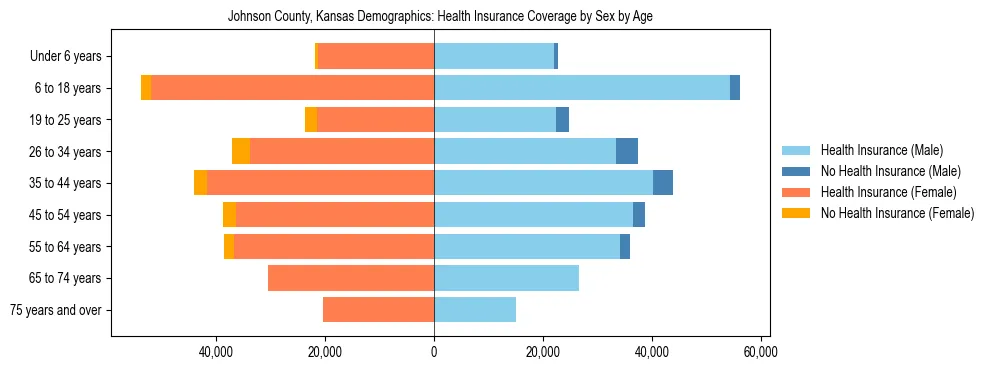 Pyramid chart showing health insurance coverage by age and sex in Johnson County, Kansas.