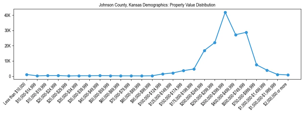 Line chart showing the distribution of property values for owner-occupied housing units in Johnson County, Kansas.