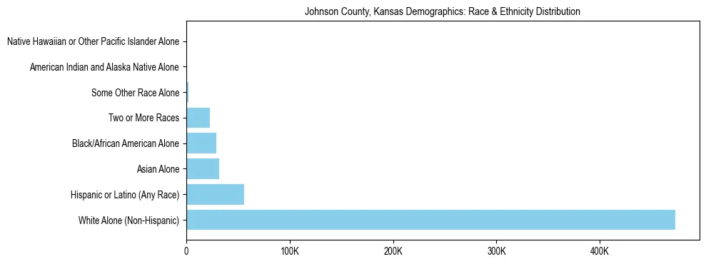 Race and Ethnicity Distribution Chart for Johnson County, Kansas