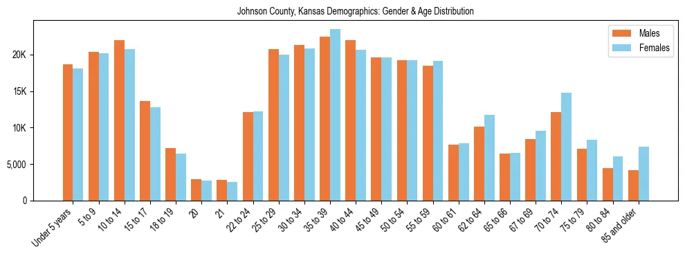 Bar chart showing the population distribution of Johnson County, Kansas by age group and gender, based on 2023 ACS data.