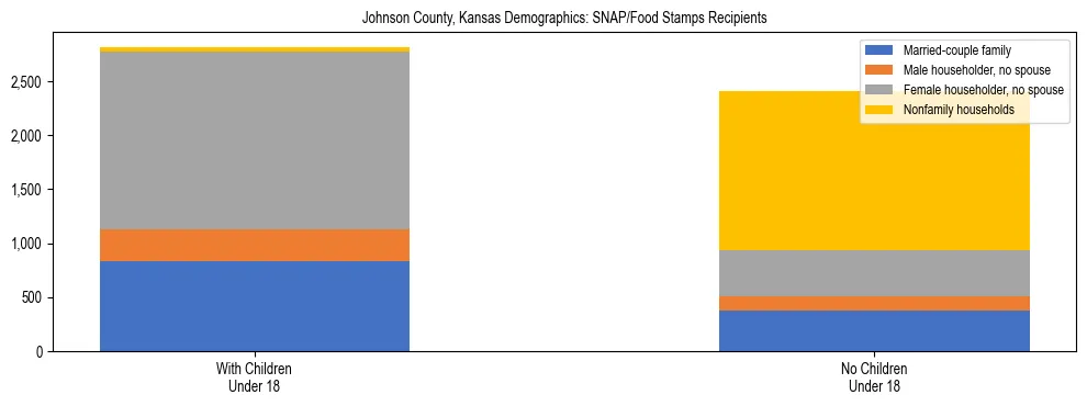 Stacked bar chart showing SNAP/Food Stamps recipient household composition by presence of children under 18 in Johnson County, Kansas, based on 2023 ACS data.