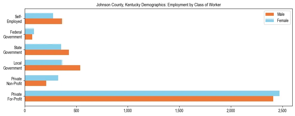 Horizontal bar chart showing employment distribution by class of worker and gender in Johnson County, Kentucky, based on 2023 ACS data.