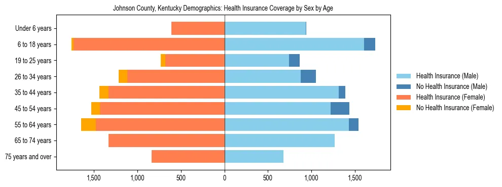 Pyramid chart showing health insurance coverage by age and sex in Johnson County, Kentucky.