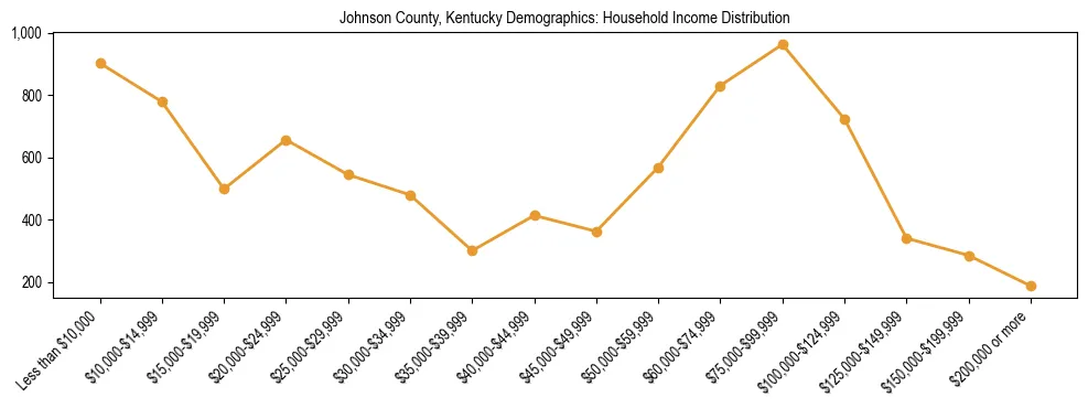 Horizontal bar chart showing household income distribution in Johnson County, Kentucky.
