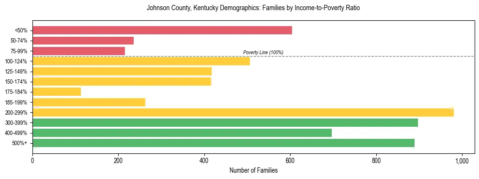 Horizontal bar chart showing family distribution by income-to-poverty ratio in Johnson County, Kentucky, based on 2023 ACS data.