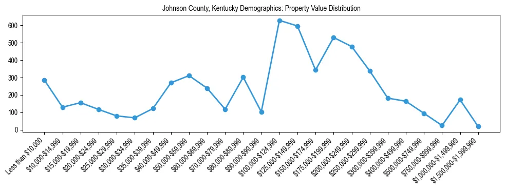 Line chart showing the distribution of property values for owner-occupied housing units in Johnson County, Kentucky.