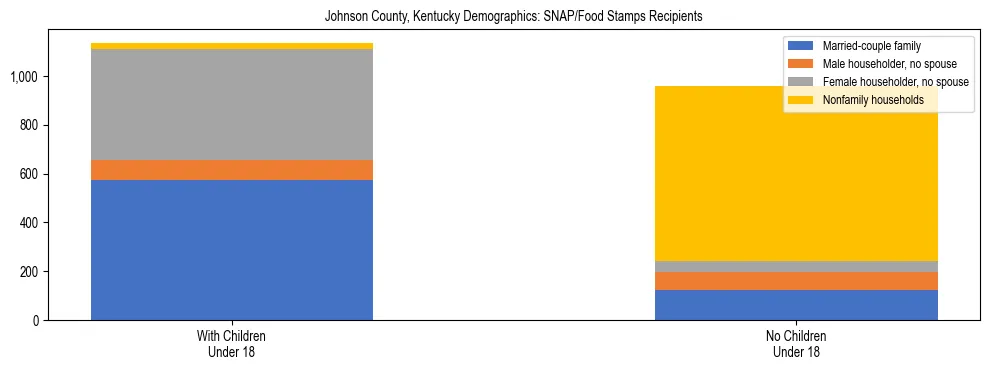 Stacked bar chart showing SNAP/Food Stamps recipient household composition by presence of children under 18 in Johnson County, Kentucky, based on 2023 ACS data.