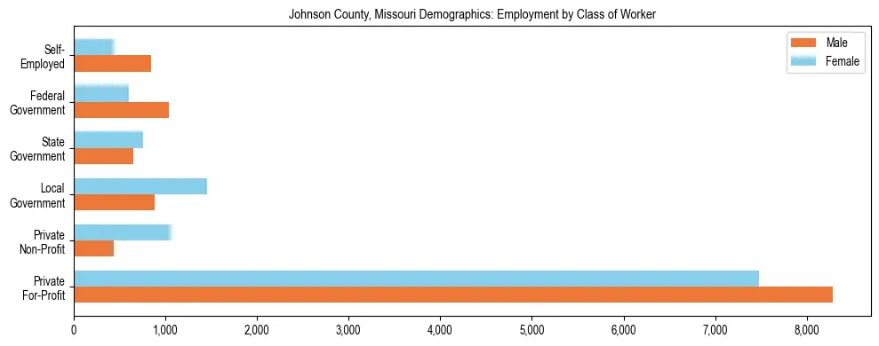 Horizontal bar chart showing employment distribution by class of worker and gender in Johnson County, Missouri, based on 2023 ACS data.