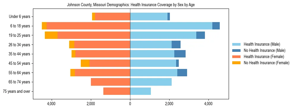 Pyramid chart showing health insurance coverage by age and sex in Johnson County, Missouri.