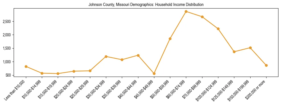 Horizontal bar chart showing household income distribution in Johnson County, Missouri.