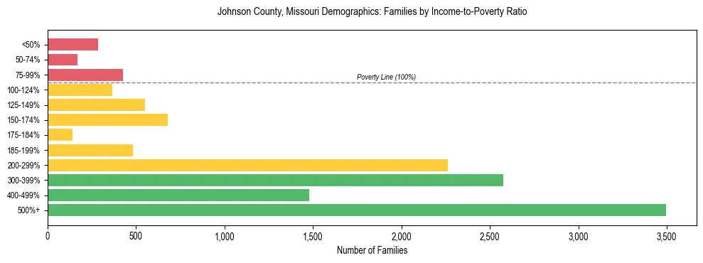 Horizontal bar chart showing family distribution by income-to-poverty ratio in Johnson County, Missouri, based on 2023 ACS data.