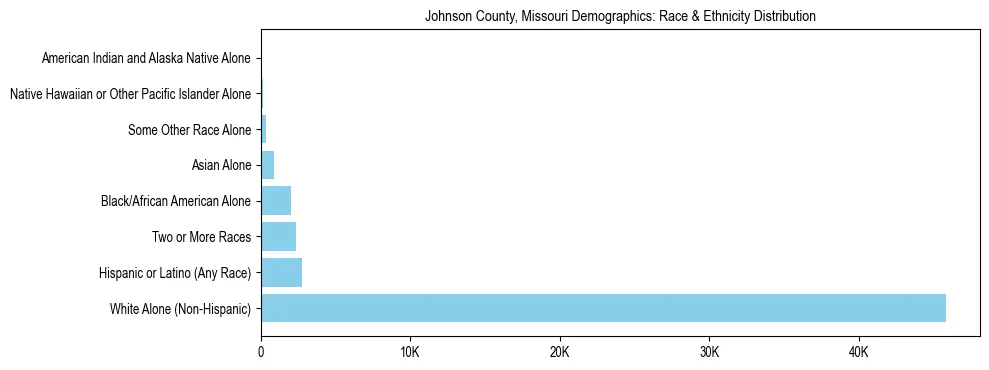 Race and Ethnicity Distribution Chart for Johnson County, Missouri