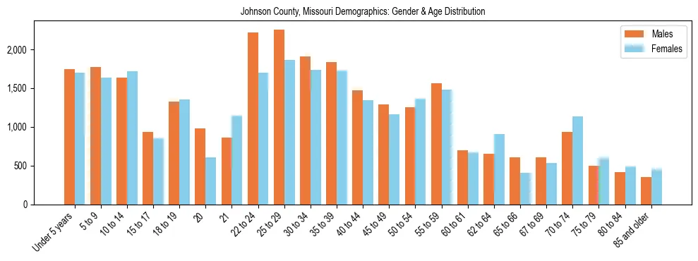 Bar chart showing the population distribution of Johnson County, Missouri by age group and gender, based on 2023 ACS data.