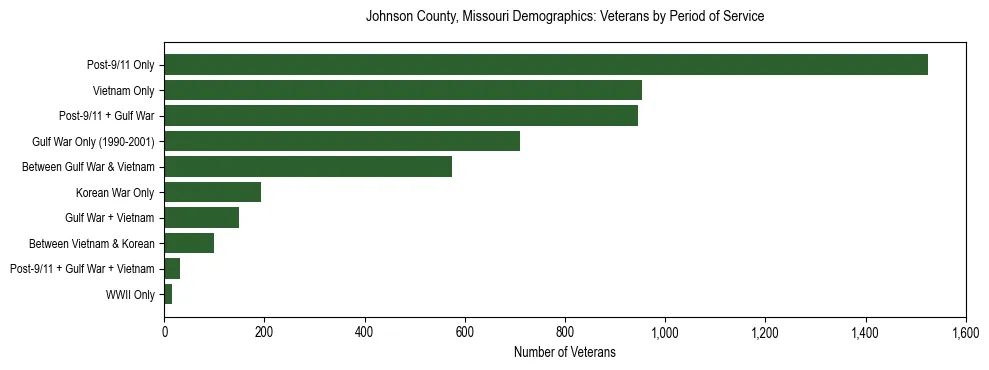 Horizontal bar chart showing veteran distribution by period of military service in Johnson County, Missouri, based on 2023 ACS data.