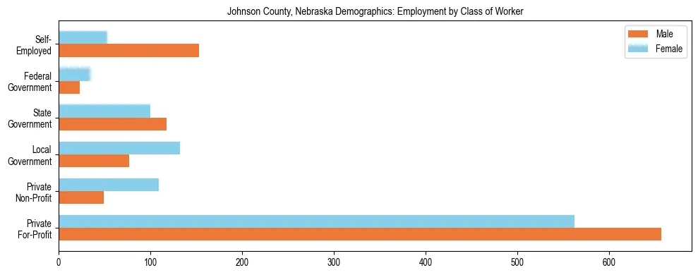 Horizontal bar chart showing employment distribution by class of worker and gender in Johnson County, Nebraska, based on 2023 ACS data.