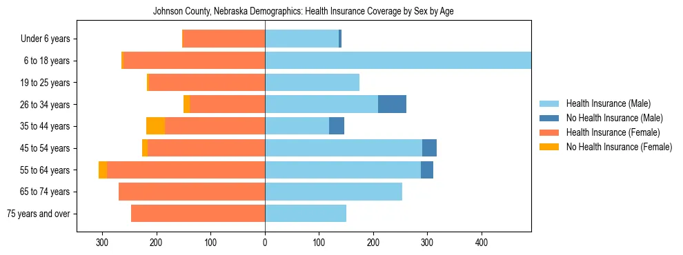 Pyramid chart showing health insurance coverage by age and sex in Johnson County, Nebraska.