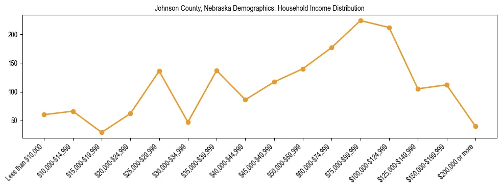 Horizontal bar chart showing household income distribution in Johnson County, Nebraska.