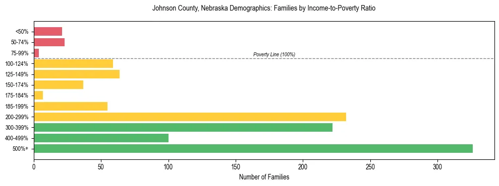Horizontal bar chart showing family distribution by income-to-poverty ratio in Johnson County, Nebraska, based on 2023 ACS data.
