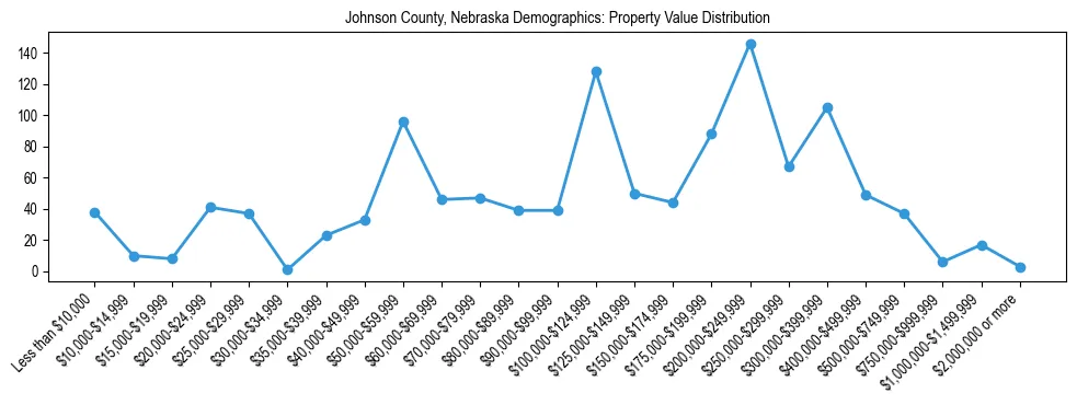 Line chart showing the distribution of property values for owner-occupied housing units in Johnson County, Nebraska.