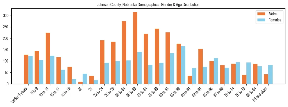 Bar chart showing the population distribution of Johnson County, Nebraska by age group and gender, based on 2023 ACS data.