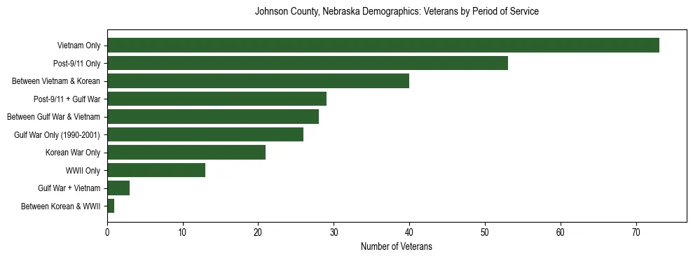 Horizontal bar chart showing veteran distribution by period of military service in Johnson County, Nebraska, based on 2023 ACS data.