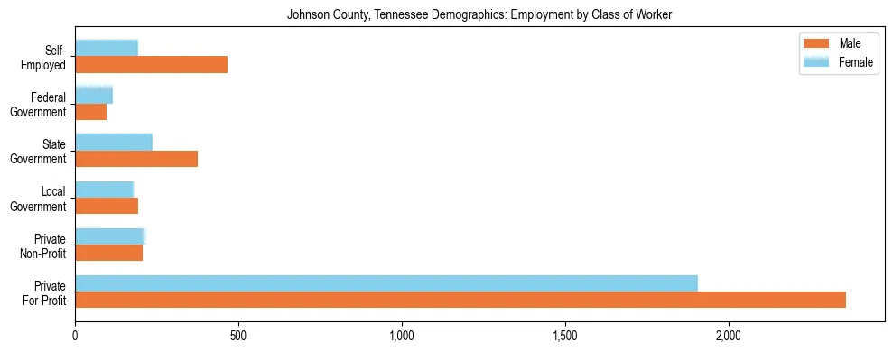 Horizontal bar chart showing employment distribution by class of worker and gender in Johnson County, Tennessee, based on 2023 ACS data.