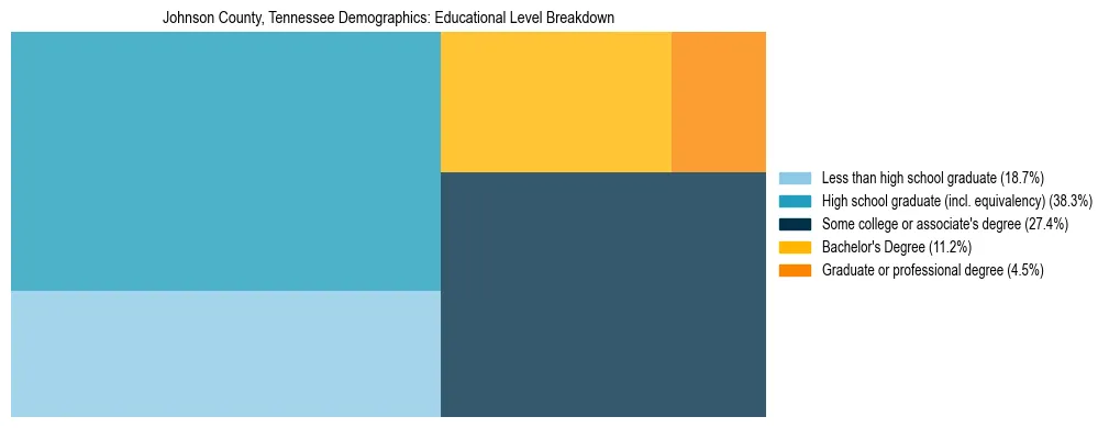 Treemap chart illustrating the educational attainment breakdown for population 25 years and over in Johnson County, Tennessee.