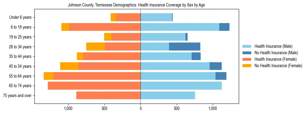 Pyramid chart showing health insurance coverage by age and sex in Johnson County, Tennessee.