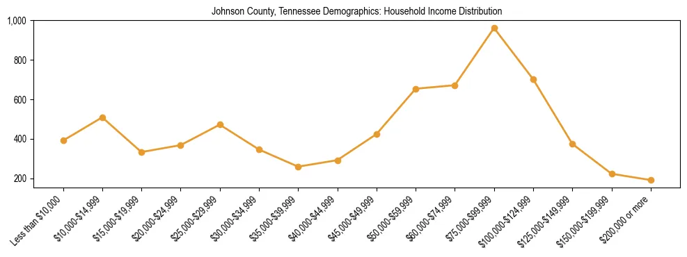 Horizontal bar chart showing household income distribution in Johnson County, Tennessee.