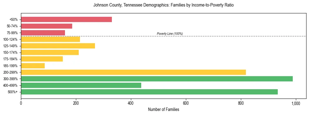 Horizontal bar chart showing family distribution by income-to-poverty ratio in Johnson County, Tennessee, based on 2023 ACS data.