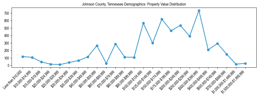 Line chart showing the distribution of property values for owner-occupied housing units in Johnson County, Tennessee.