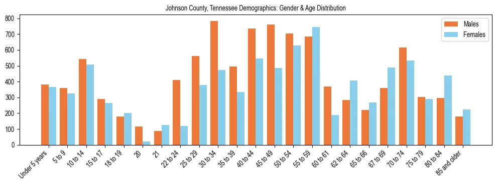 Bar chart showing the population distribution of Johnson County, Tennessee by age group and gender, based on 2023 ACS data.