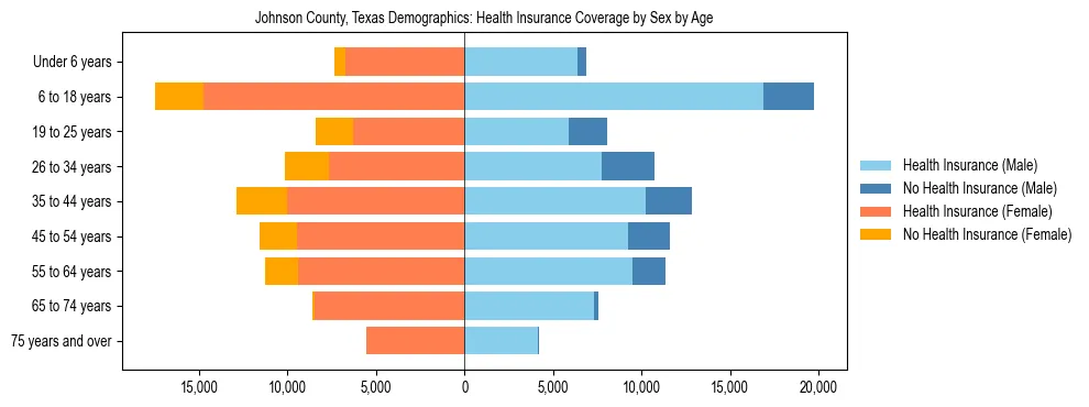 Pyramid chart showing health insurance coverage by age and sex in Johnson County, Texas.