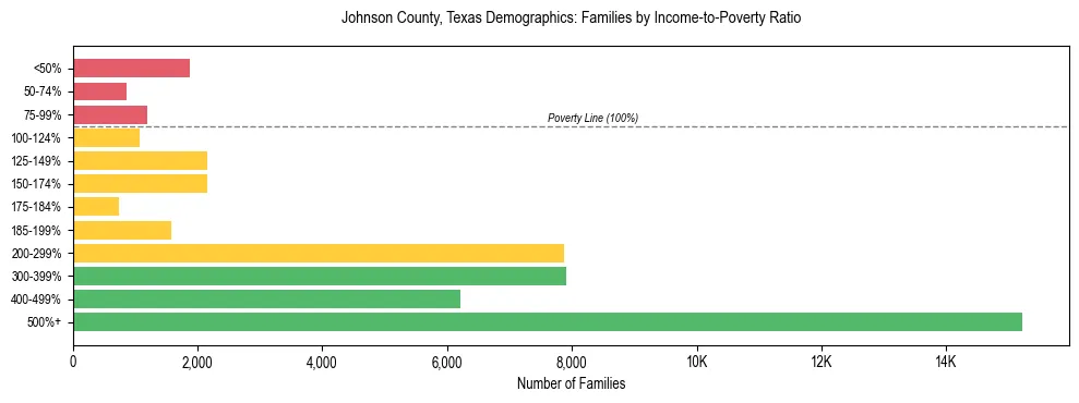Horizontal bar chart showing family distribution by income-to-poverty ratio in Johnson County, Texas, based on 2023 ACS data.