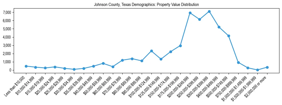 Line chart showing the distribution of property values for owner-occupied housing units in Johnson County, Texas.