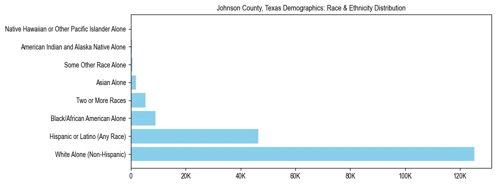Race and Ethnicity Distribution Chart for Johnson County, Texas