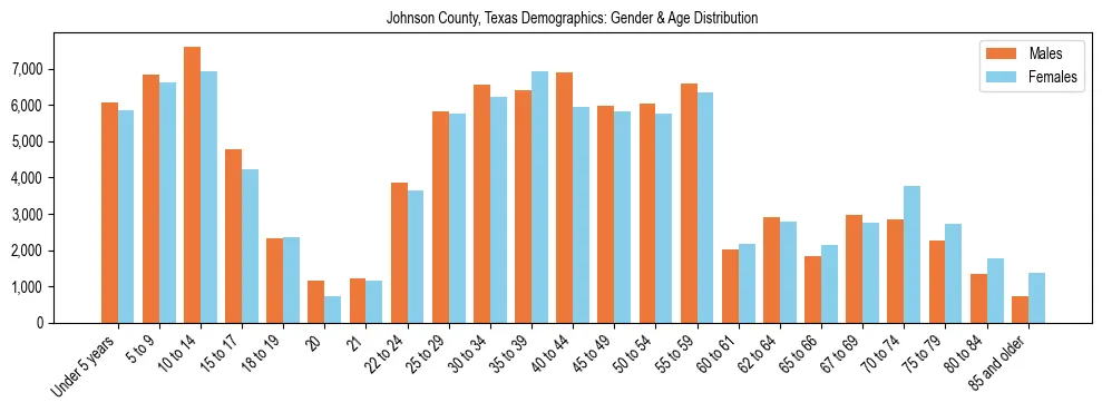 Bar chart showing the population distribution of Johnson County, Texas by age group and gender, based on 2023 ACS data.