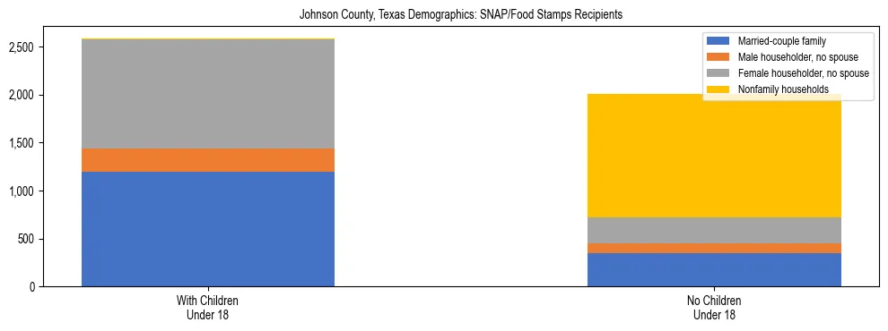 Stacked bar chart showing SNAP/Food Stamps recipient household composition by presence of children under 18 in Johnson County, Texas, based on 2023 ACS data.