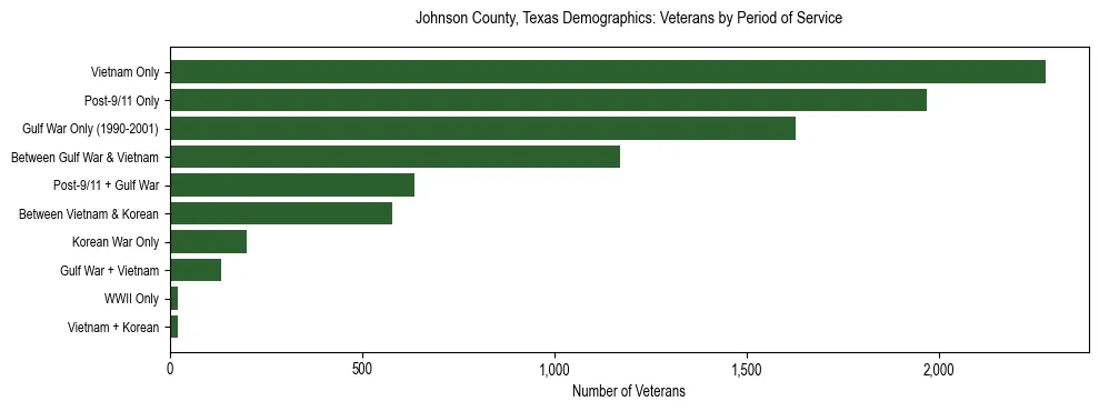 Horizontal bar chart showing veteran distribution by period of military service in Johnson County, Texas, based on 2023 ACS data.
