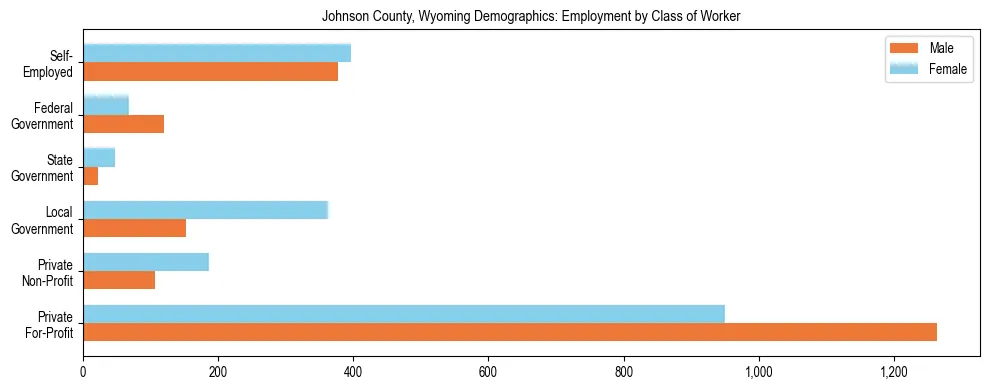 Horizontal bar chart showing employment distribution by class of worker and gender in Johnson County, Wyoming, based on 2023 ACS data.
