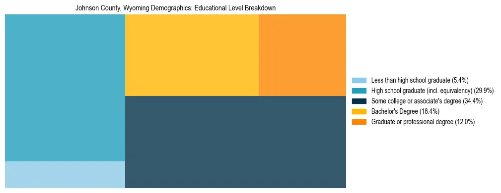 Treemap chart illustrating the educational attainment breakdown for population 25 years and over in Johnson County, Wyoming.
