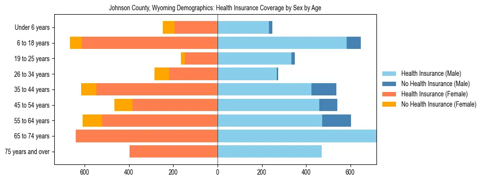 Pyramid chart showing health insurance coverage by age and sex in Johnson County, Wyoming.