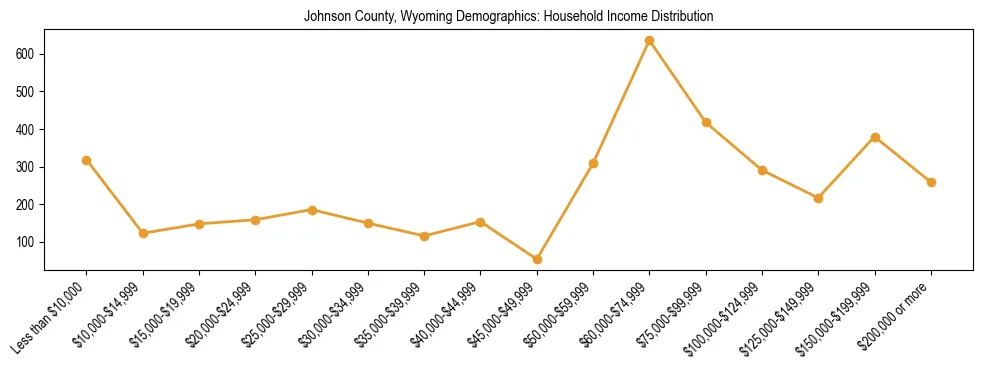 Horizontal bar chart showing household income distribution in Johnson County, Wyoming.