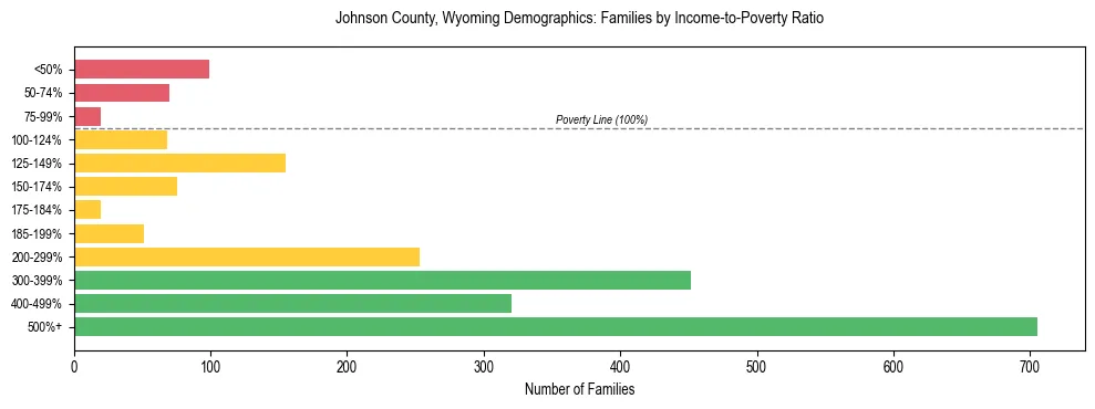Horizontal bar chart showing family distribution by income-to-poverty ratio in Johnson County, Wyoming, based on 2023 ACS data.