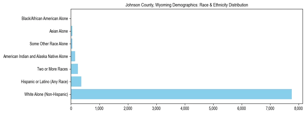 Race and Ethnicity Distribution Chart for Johnson County, Wyoming